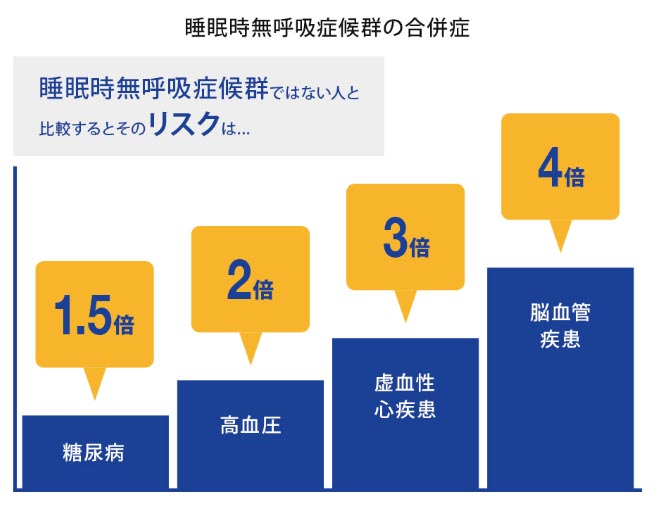 睡眠時無呼吸症候群の合併症